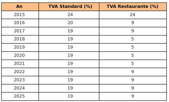 evolutia tva restaurante